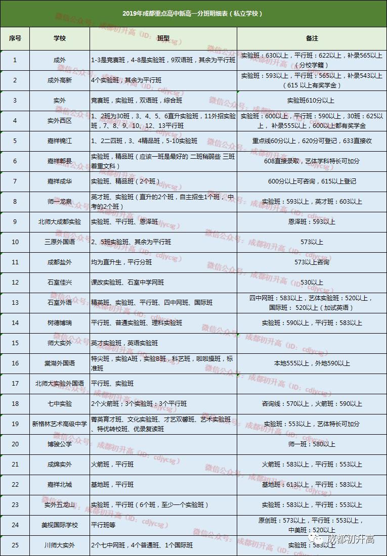 读不了四七九？你可以选择这些牛班啊！​