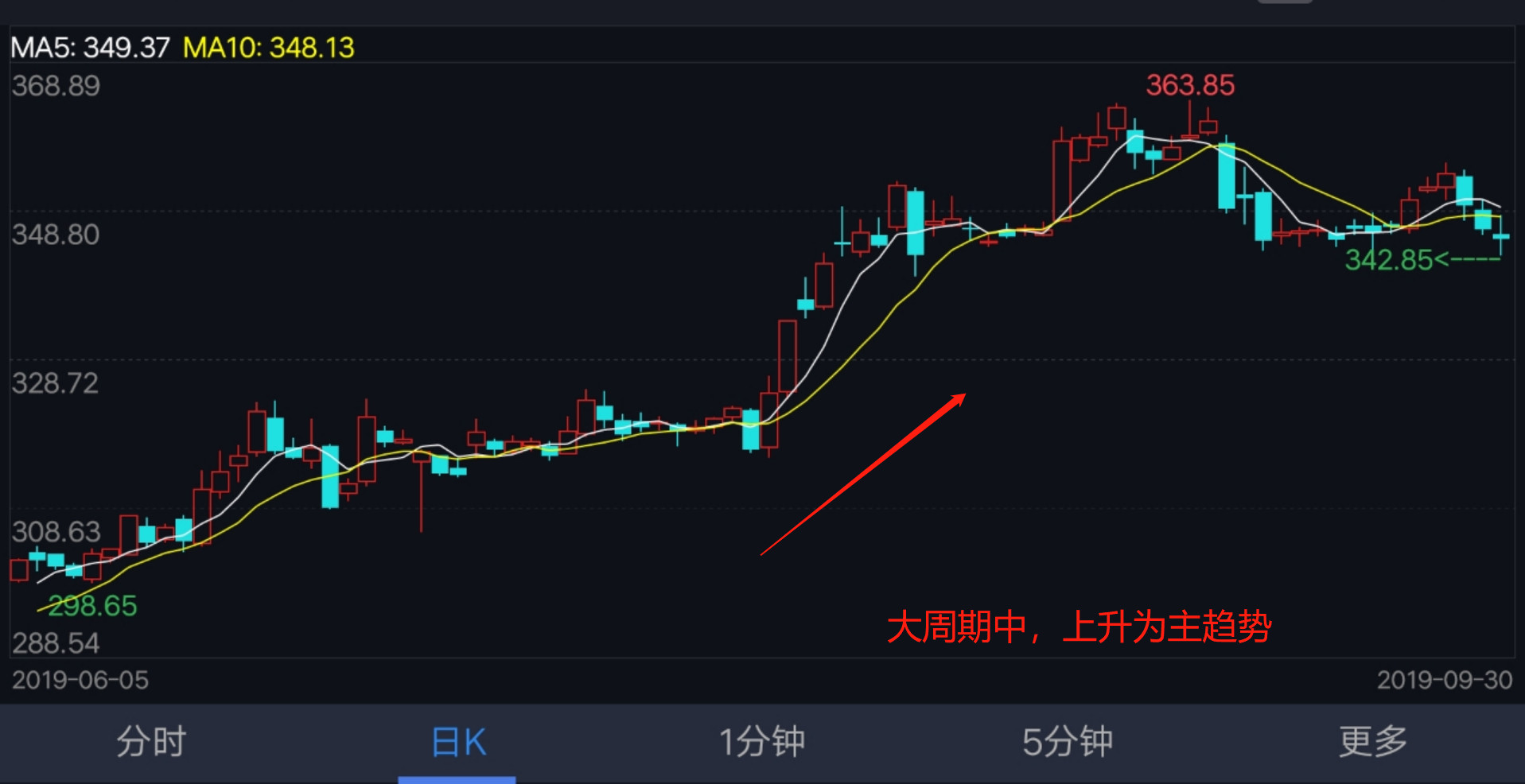 期货开盘5分钟第一个k线决定多空,期货技术分析5