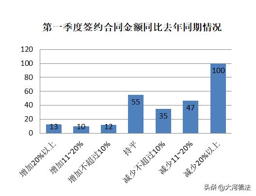 疫情之下，中小律所还好吗？466家律所调查告诉你答案