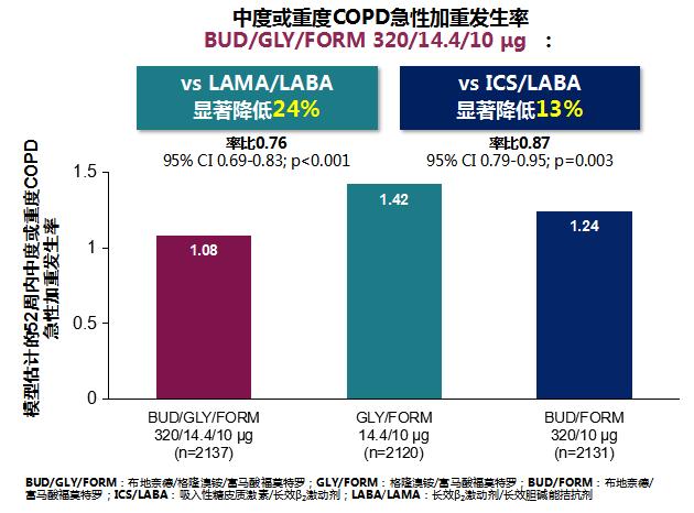 慢阻肺三联疗法的副作用,慢阻肺联合用药方案