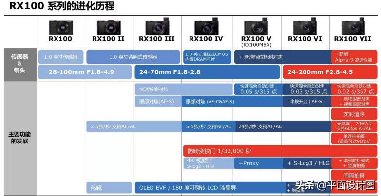 索尼黑卡rx100哪一代拍照更好,索尼rx100黑卡深度测评