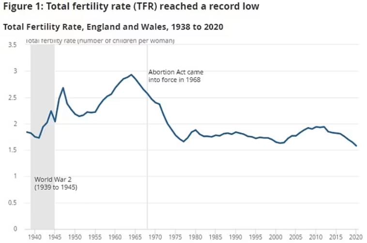 英国生育率变化50年,英国生育率低的原因