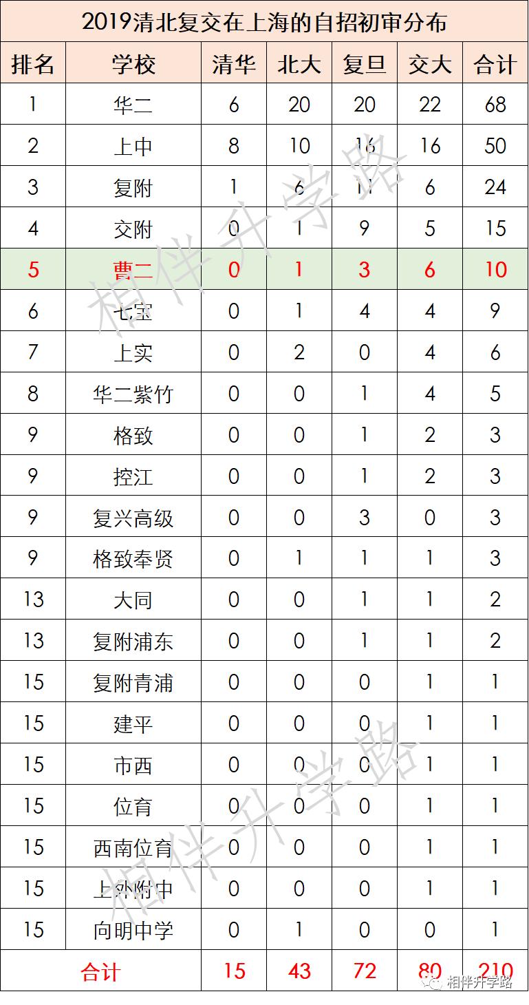 上海最厉害的5所高中,上海高中自招最好进的学校