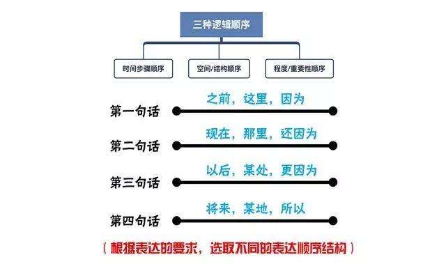语言逻辑组织能力差怎么提升,语言表达能力差点怎么改善