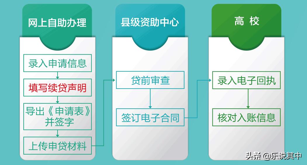 国家助学贷款申请流程是什么样的,申请国家助学贷款的一般流程