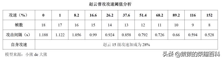 王者荣耀国服第一赵云铭文出装,王者荣耀赵云国服实战打法