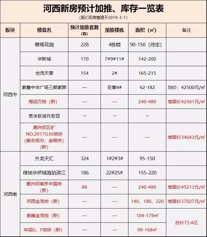 南京雨花新城最新楼盘,南京河西新房开盘消息