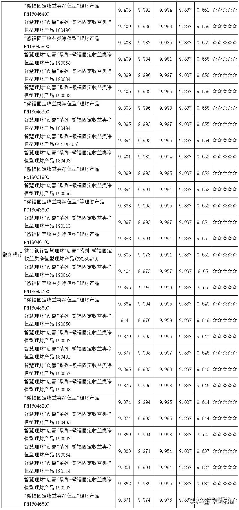 值得关注的1314款五星净值型银行理财产品一览（附名单）