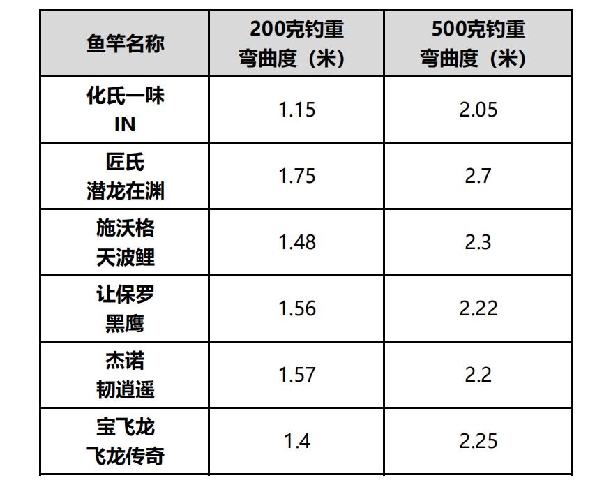 鱼竿评测网红,几款网红鱼竿调性对比
