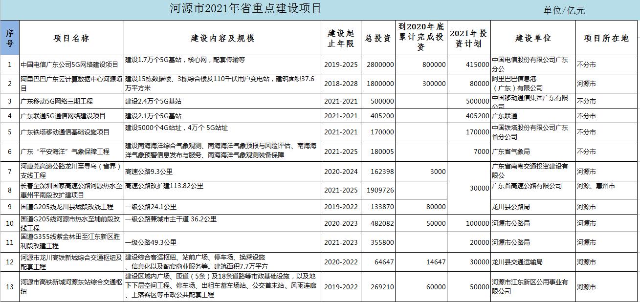 河源明年重点项目投资计划,2021河源市重点建设项目