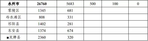 中央财政局的专项扶贫资金300万,湖南获得国家多少扶贫资金