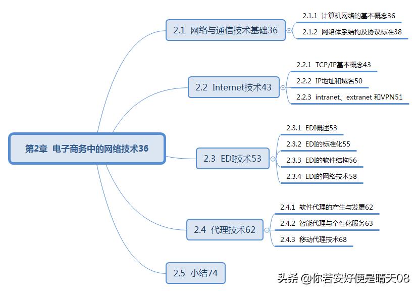 软考电子商务口诀,软考初级电子商务技术员考试说明