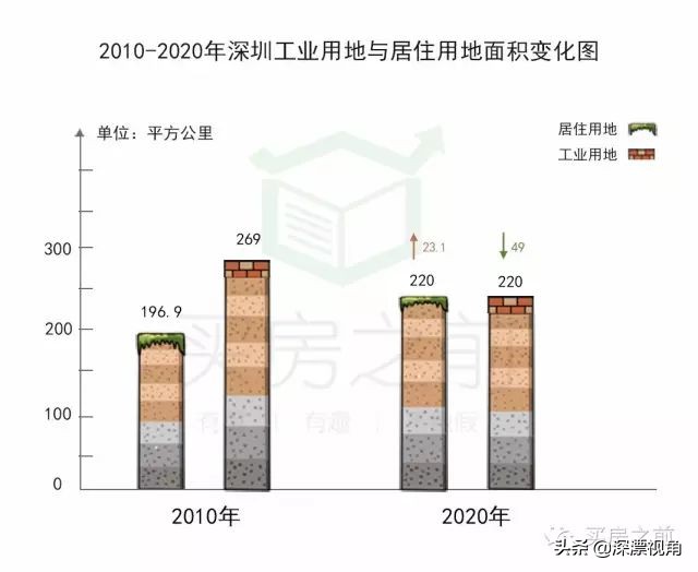深圳对广东谁赢了,深圳近十年卖地情况