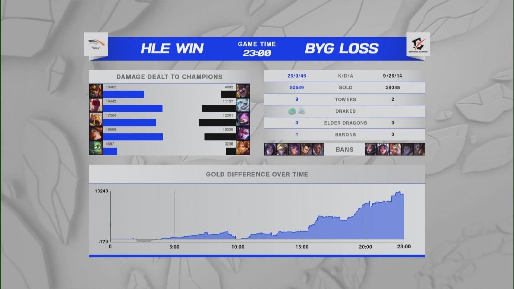 hle零封t1viper,hle零封t1多兰