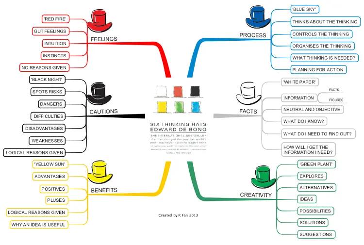 「全浸英语阅读」平行思考之父的六顶创意帽子
