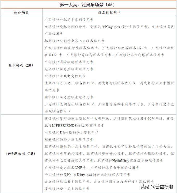 银行信用卡业务调整汇总,银行最小额的信用卡