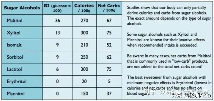 血糖高可以吃代糖吗,代糖能吃出糖尿病么