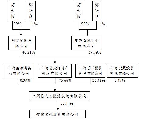 员工平均月薪15万，安信信托巨亏后竟成大妖股，蜜汁自信从何而来