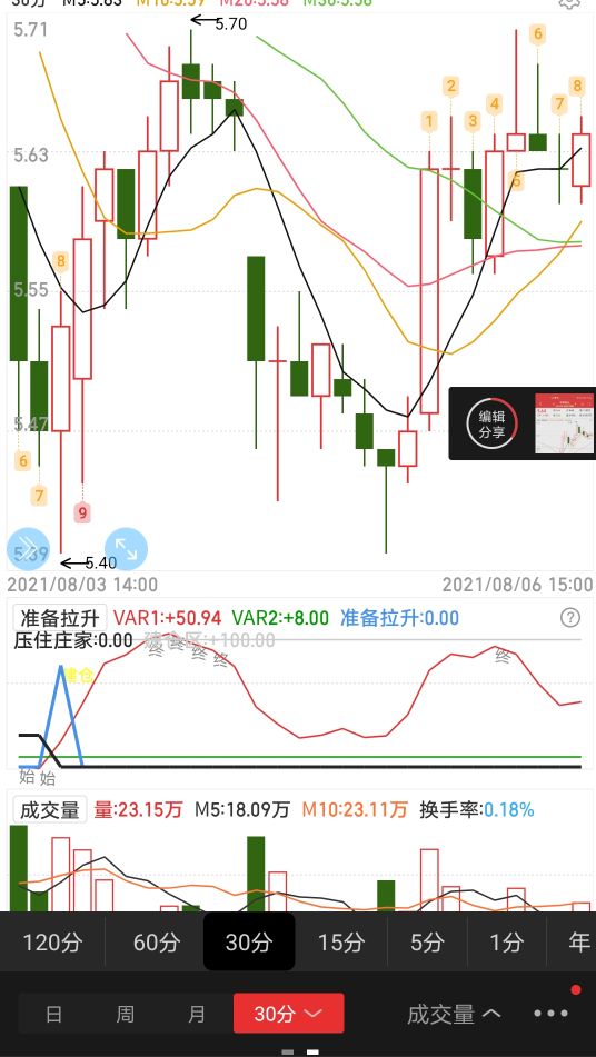 日线高抛低吸战法,浅聊股票