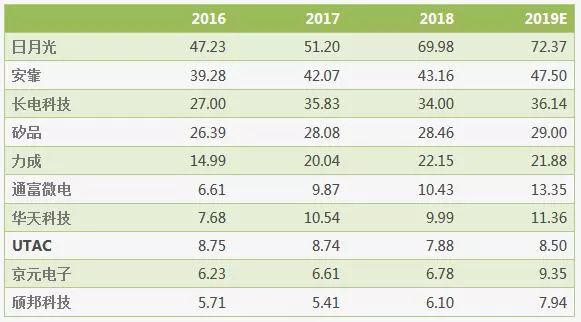 全球十大封测公司排名,33家中国企业上榜胡润世界500强