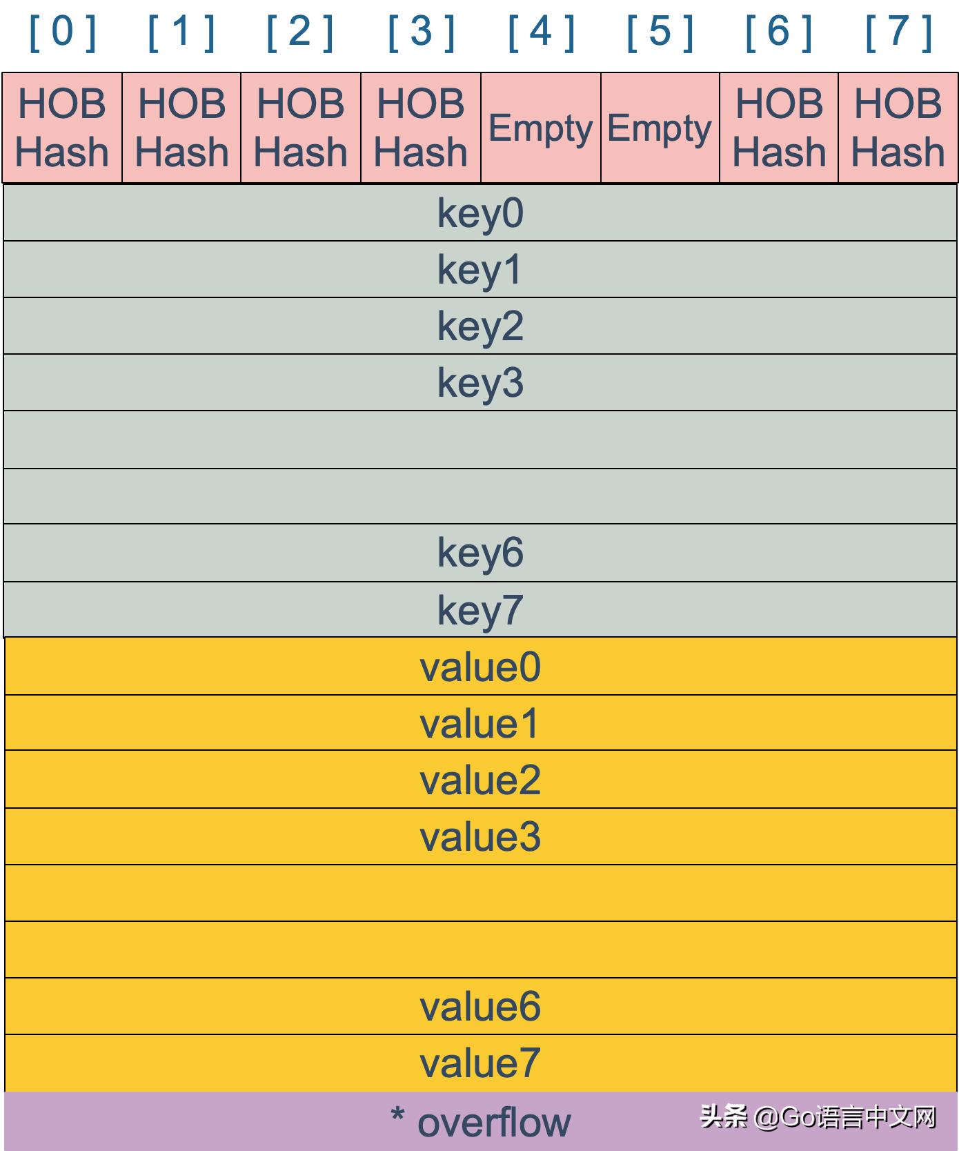 深度好文|面试大厂Go职位会问到的map知识点