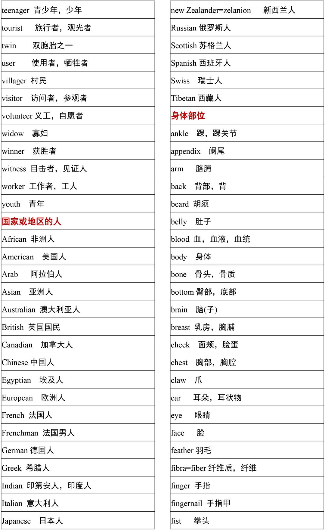 2021高考3500词汇表电子版可打印,3500单词背诵免费版2021版