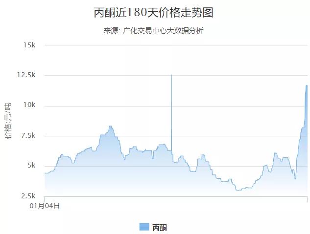 涂料常用原料价格走势,涂料价格与什么相关