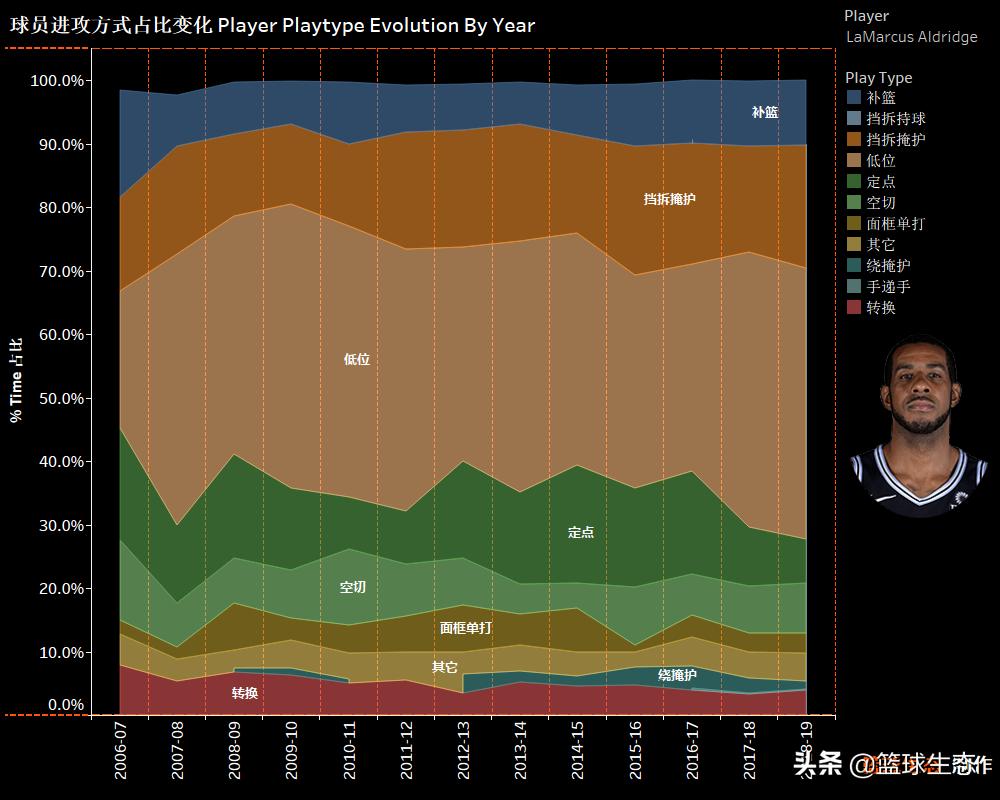 2019百大过人集锦,拉马库斯阿尔德里奇十佳球