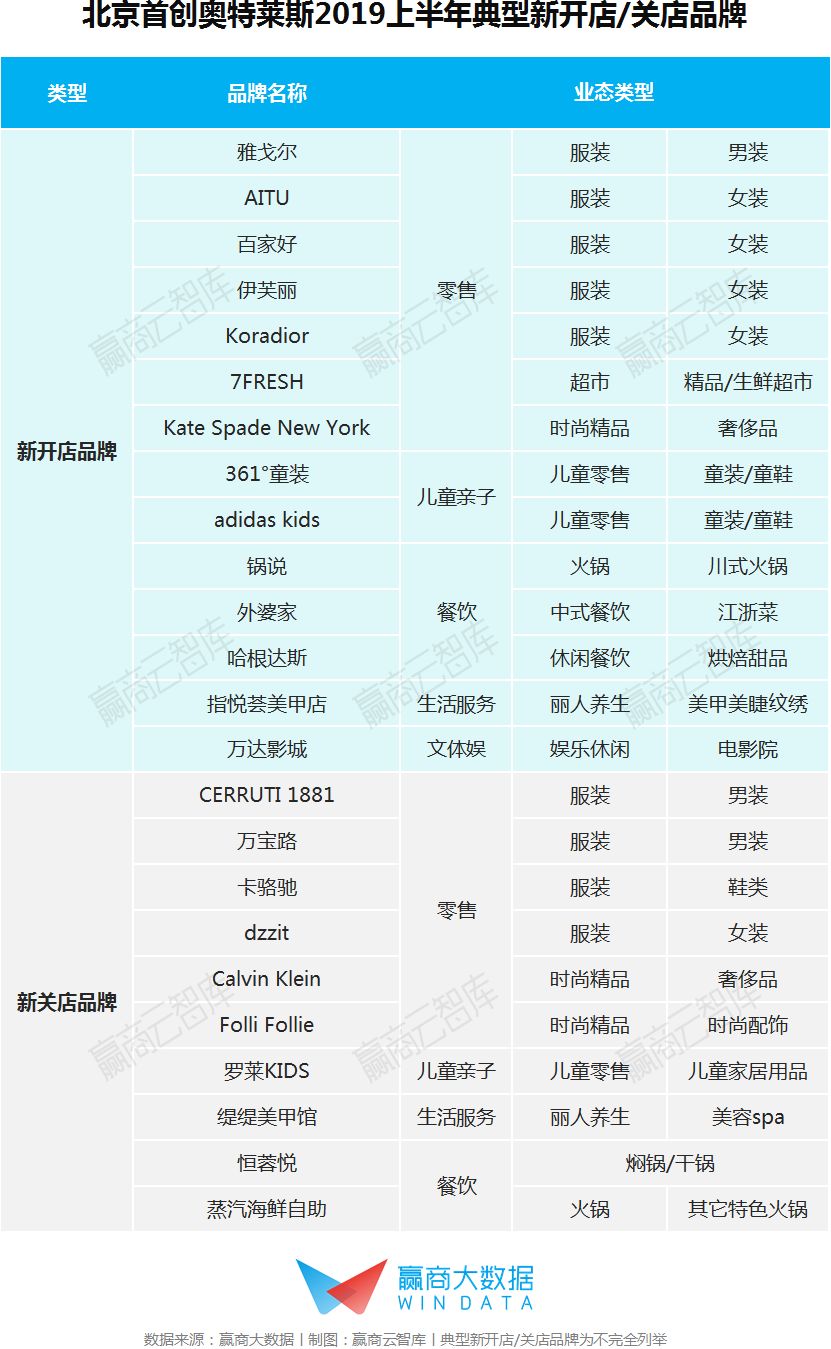 销售额最大的奥特莱斯,年销售额40亿奥莱