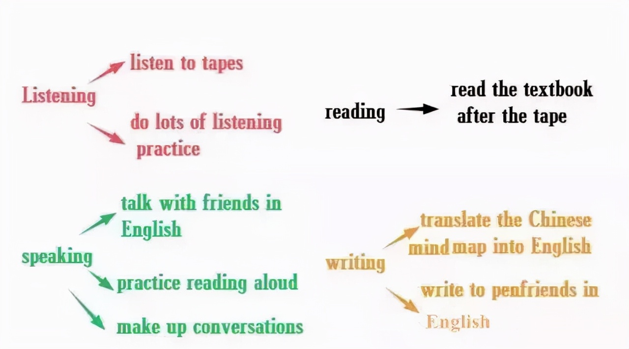 小学六年级英语作文技巧,小学英语作文零基础入门教程
