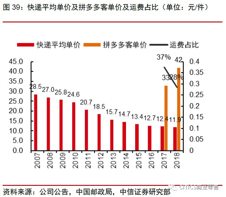 中信证券：拼多多、淘宝五维度对比分析