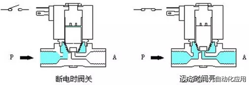电磁阀的基本知识与选型,电磁阀选型图讲解