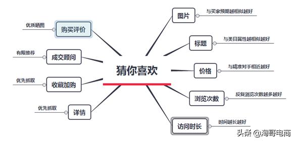 如何引爆手淘首页详细解读玩法,手淘推荐怎么去操作