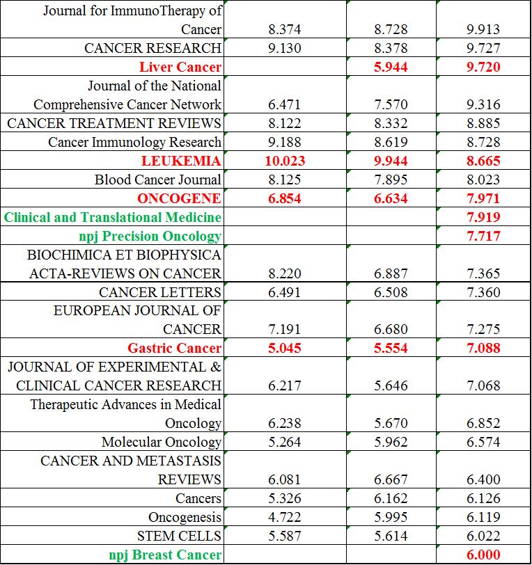 SCI肿瘤学期刊排名,肿瘤免疫sci杂志