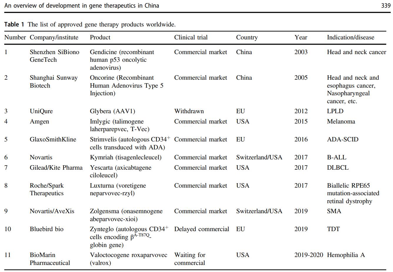 中国基因治疗发展概况,中国基因治疗发展