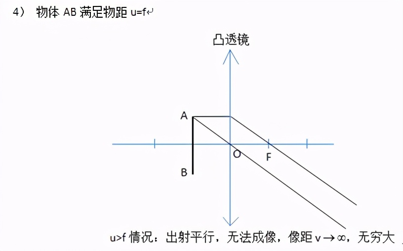 凸透镜成像规律,凸透镜成像规律怎么记通俗易懂