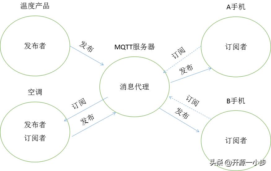 esp32物联网开发教程,esp32数据怎么通过mqtt传输