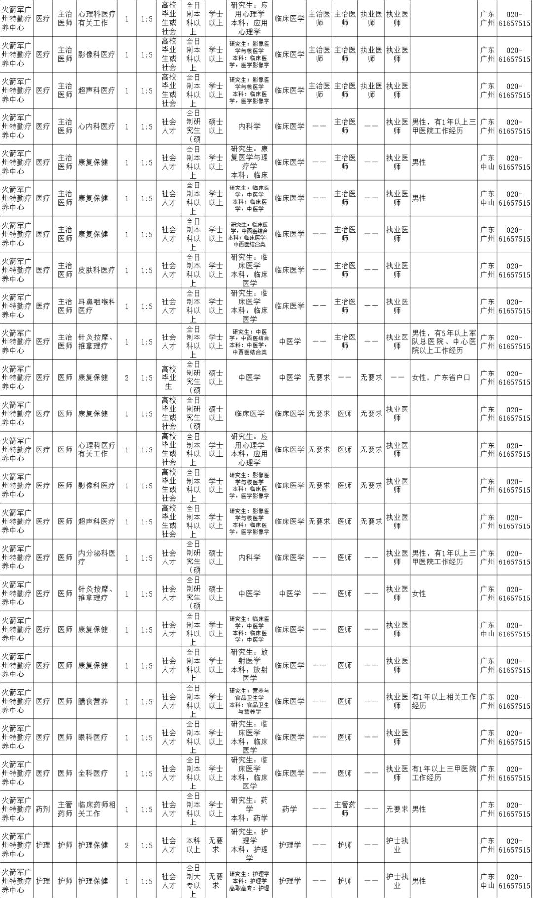 2021火箭军招文职人员详情,火箭军文职人员招考条件