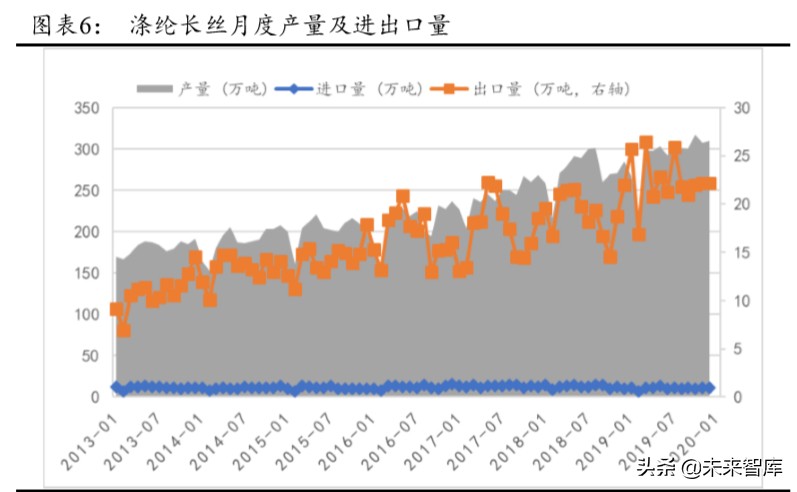 化纤行情分析报告,化纤行业分析