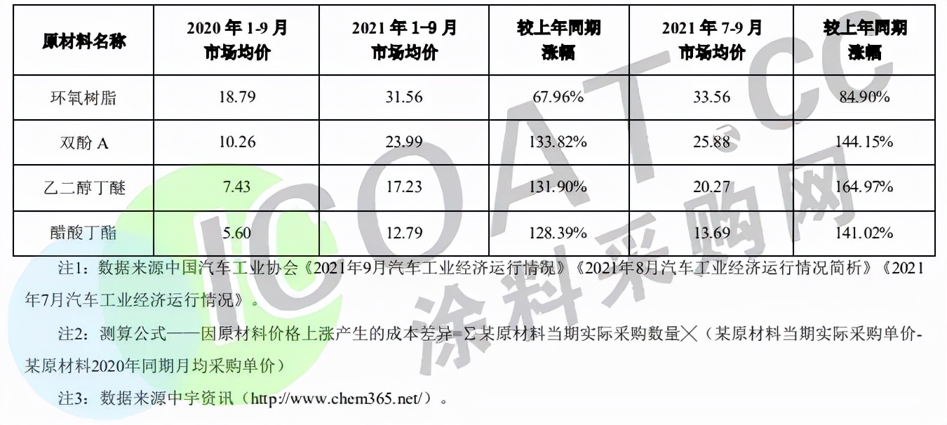 太难了！涂料企业集体交“白卷”