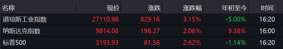 美股三大指数大幅高开纳指涨超2%,美国股市纳指最新消息