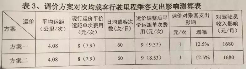 城区出租车价格临时调整,朝阳出租车涨价