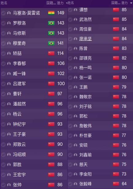 石家庄永昌主力球员,fm2022球员潜力值怎么看