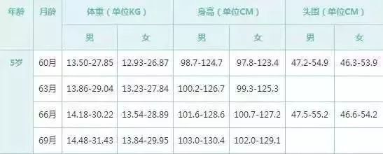 中国婴幼儿身高体重标准,10岁男孩身高体重标准对照表2021