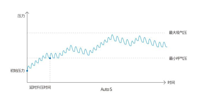 呼吸机的几种模式与功能,呼吸机模式有哪些