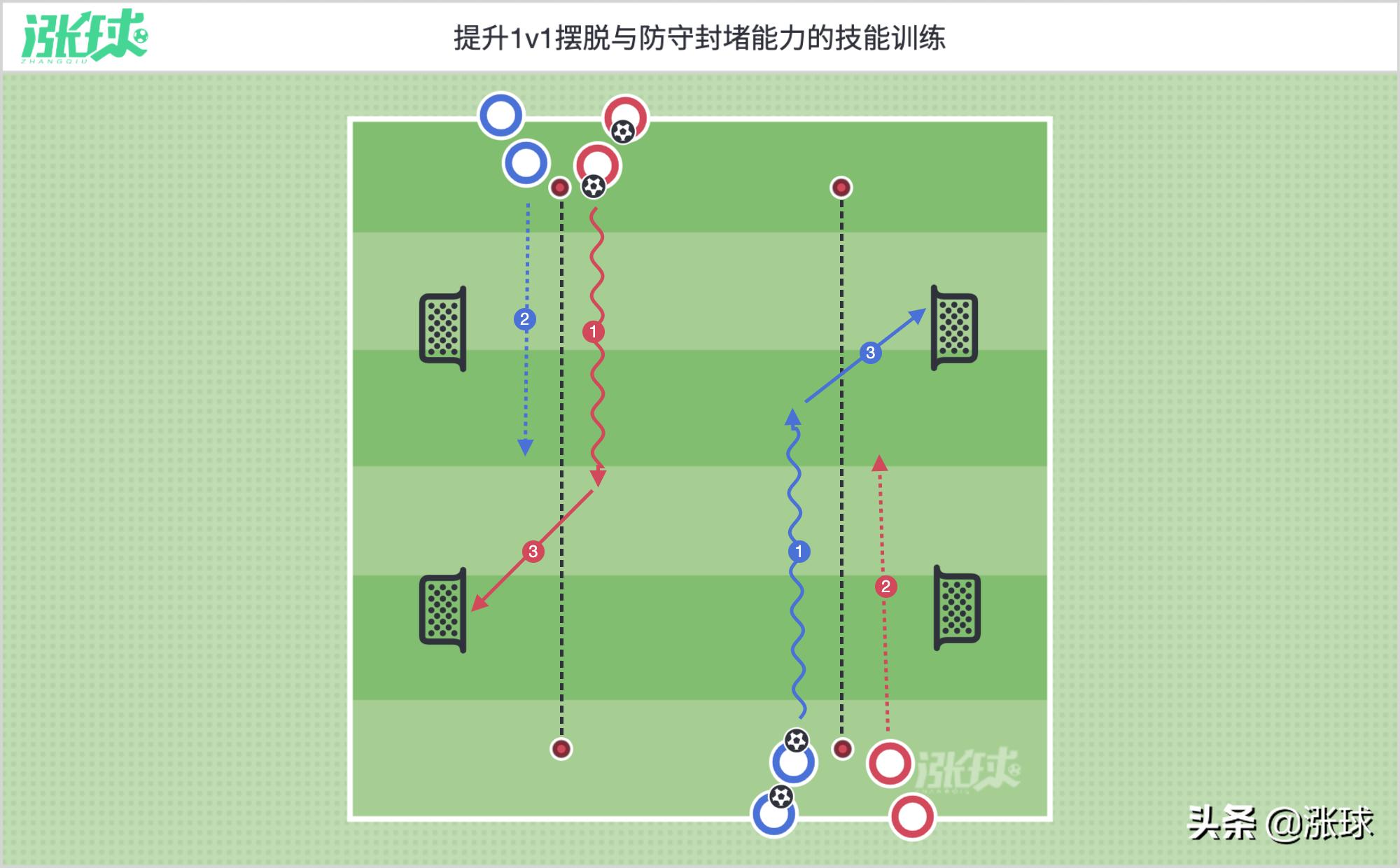 提高摆脱防守射门能力,提高摆脱防守接球技巧