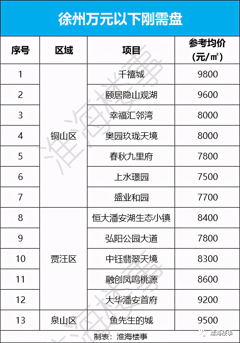 徐州南区或再添刚需盘,徐州1万以下新楼盘有哪些