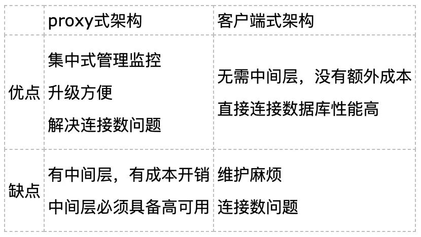 数据库分区还是分库分表,分区和分库分表的区别