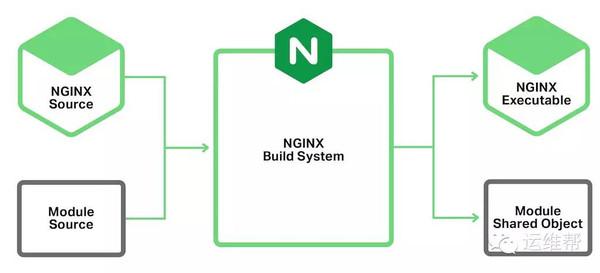 pythonnginx,nginxpython
