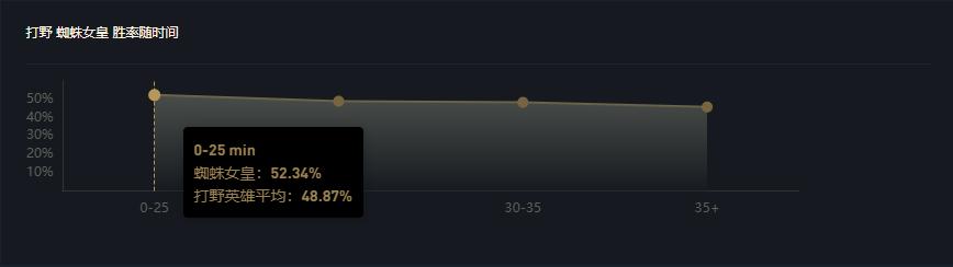 lol蜘蛛高端局操作,lol蜘蛛增强什么